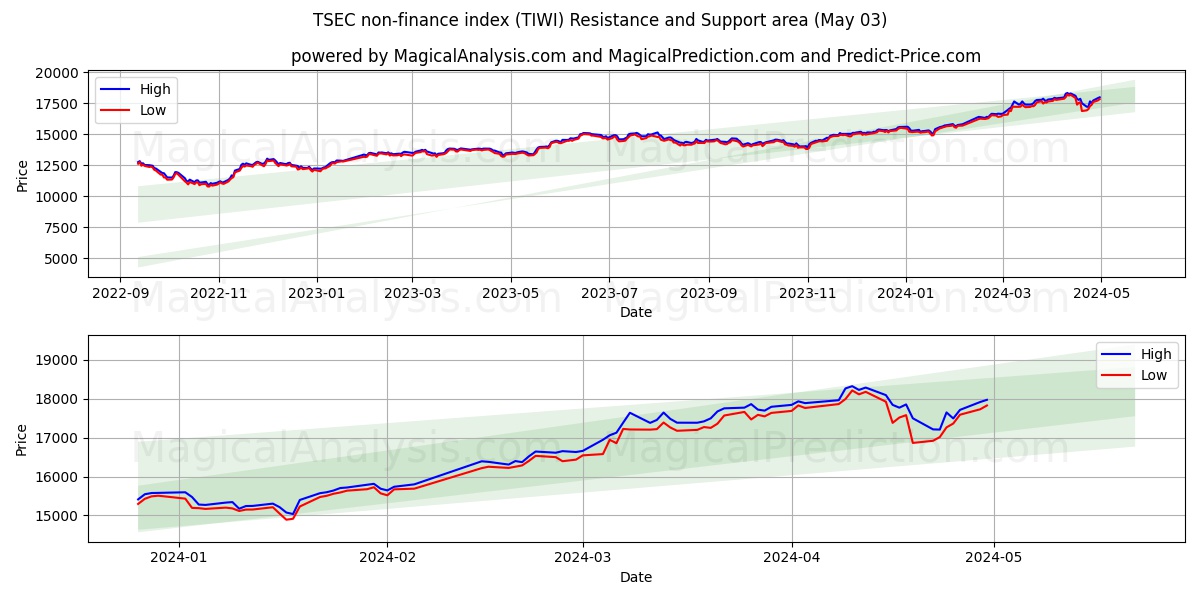 TSEC non-finance index (TIWI) price movement in the coming days